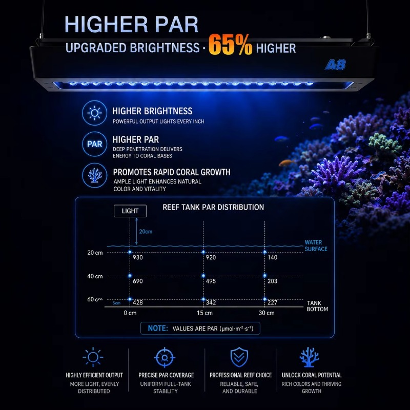 AIPAI A8 III Serie A8SE/A8 Pro – Reef Aquarium Bewertung und Preis